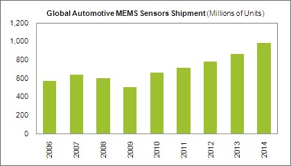 図1 アイサプライが発表した自動車用MEMSセンサーの出荷額見通し