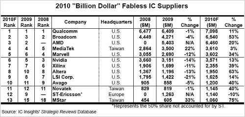 表 ICインサイツが発表した2010年ファブレス半導体ランキング