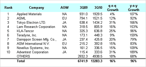 ɽ1VLSIꥵȯɽ2010ǯ3ȾȾƳ֥᡼󥭥/ŵVLSI Research CHIP MARKET RESEARCH SERVICES