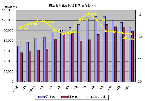 図1 日本製半導体製造装置の受注高と販売高 出典:SEAJ