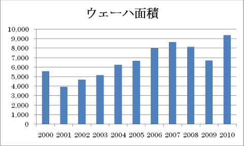 図1 シリコンのウェーハ出荷面積は過去最大 単位は百万平方インチ 出典:SEMI