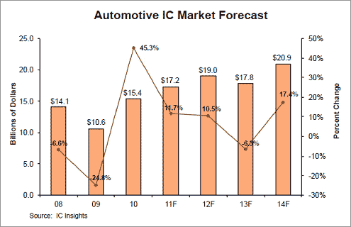 図1 自動車用IC市場は2009年から2014年まで年平均14.5%で成長 出典:IC Insights