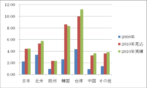 世界半導体製造装置の販売実績と見込の比較(単位は10億ドル)