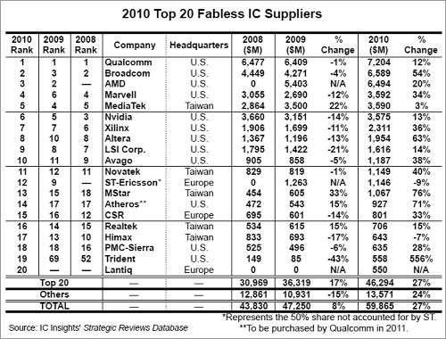 表1 ファブレス半導体トップ20 出典:IC Insights