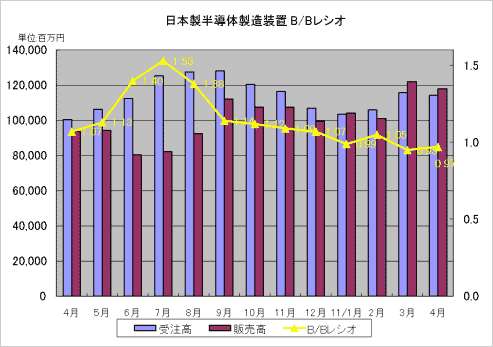 図1 日本製半導体製造装置の受注高・販売高 出典:SEAJ