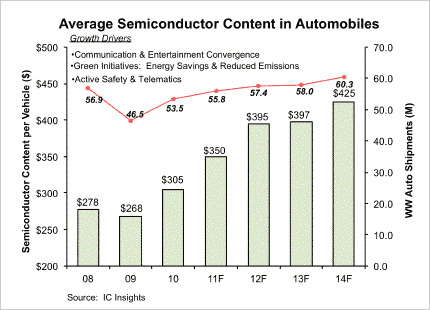 図1 自動車用半導体のコストは上昇傾向 出典:IC Insights