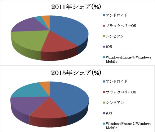 図1 スマートフォンの台数予測 出典:International Data Corp.の発表した表1を元にセミコンポータルが作成