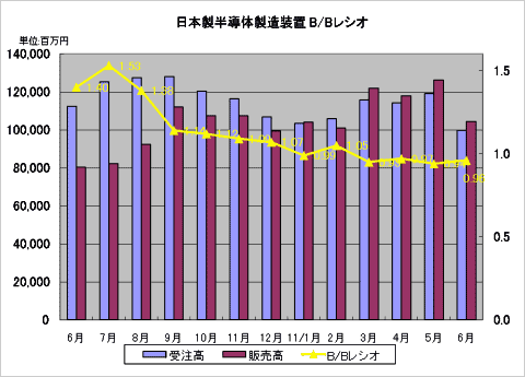 図1 日本製半導体製造装置受注と販売 出典:SEAJの数字をセミコンポータルが加工