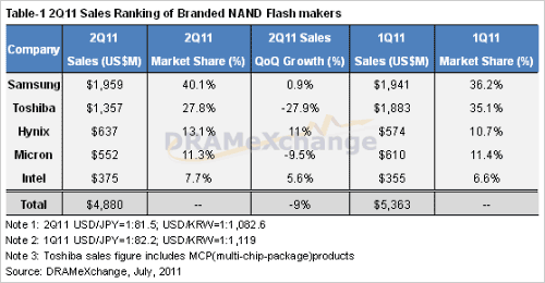 表1 NANDフラッシュのランキング 出典:DRAM eXchange