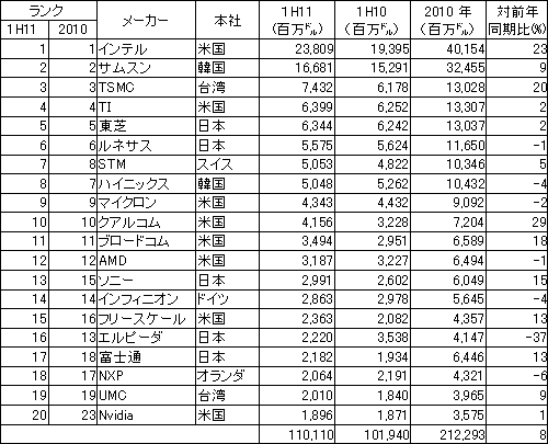 表1 2011年上半期の世界半導体トップ20社ランキング 出典:IC Insights、各社