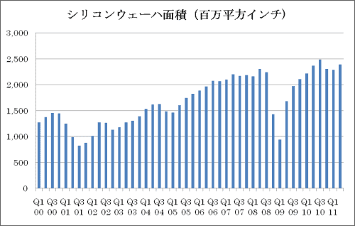 図1 シリコンウェーハ面積が増加に転じた 出典:SEMI
