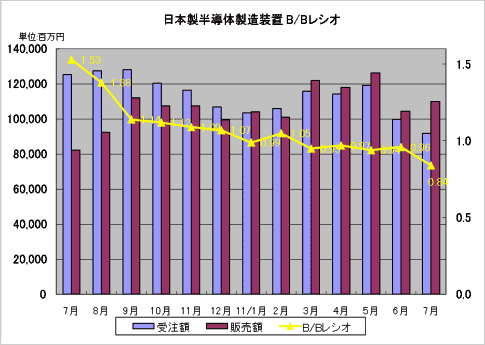 図1 日本製半導体製造装置の受注額・販売額の推移 出典:SEAJ