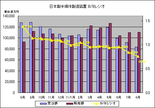 図1 半導体製造装置の受注額・販売額 出典:SEAJ
