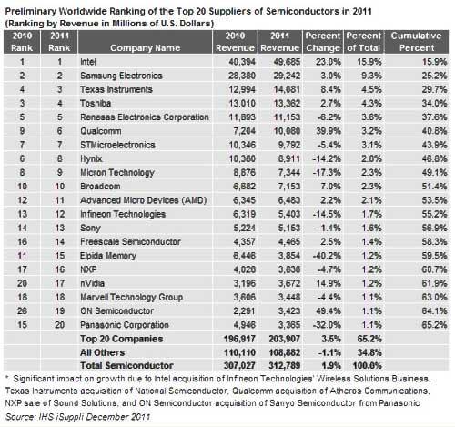 表1 IHSアイサプライによる世界半導体のトップ20社