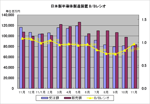 図1 日本製半導体製造装置の受注額と販売額 出典:SEAJ
