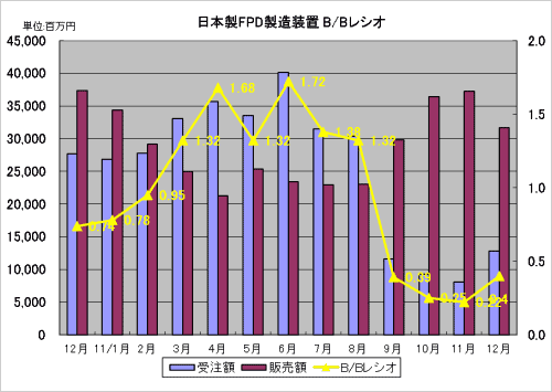 図2　日本製FPD製造装置の受注額と販売額　出典：SEAJ