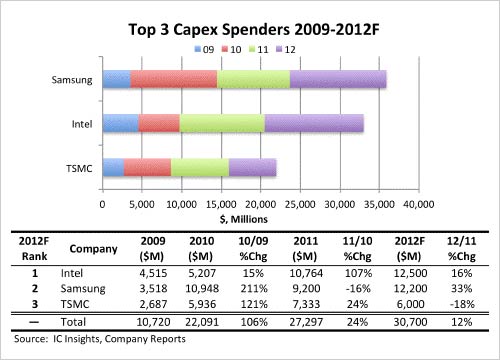 Top 3 Capex Spenders 2009-2012F