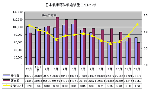 図1 日本製半導体製造装置の受注額・販売額・B/Bレシオ 出典:SEAJ