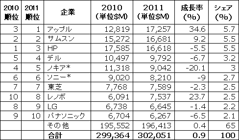 表1 半導体購入企業ランキング 設計TAMベース