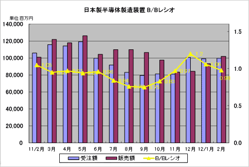 図1 日本製半導体製造装置の販売額・受注額・B/Bレシオ 出典:SEAJの発表数字を元にセミコンポータルがグラフ化