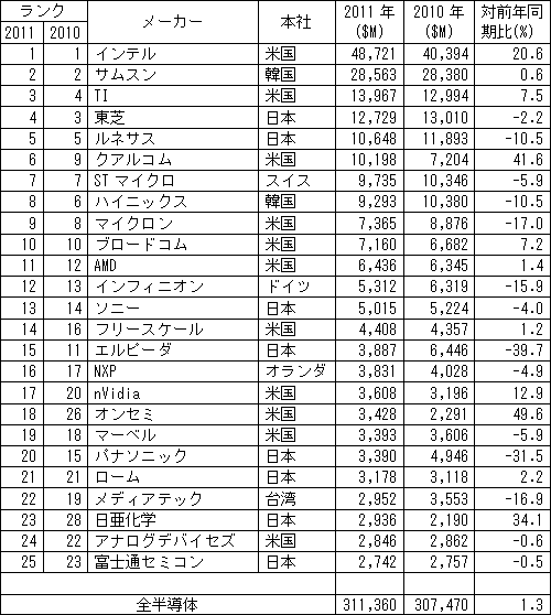 表 2011年世界半導体市場ランキングトップ25社 出典: IHS iSuppli