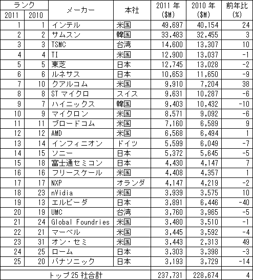 表 ファウンドリも含めた世界半導体ランキング 出典:IC Insights