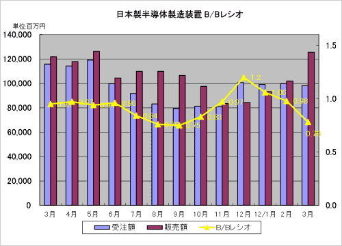 図1 日本製半導体製造装置のB/Bレシオ 出典:SEAJ