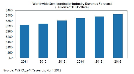 図 世界の半導体産業は2016年まで右肩上がり 出典:IHS iSuppli