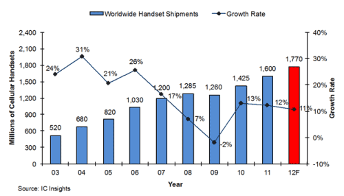 ޡä١λԾӤ2012ǯͽ¬(11%ˡŵ:IC Insights