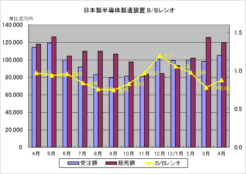 図1 日本製半導体製造装置の受注額、販売額、B/Bレシオ 出典:SEAJ