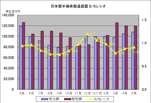 図1 日本製半導体製造装置のB/Bレシオ 出典:SEAJ