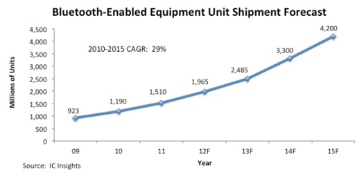 ޡBluetooth LEʤӳˤ2ĹءŵIC Insights