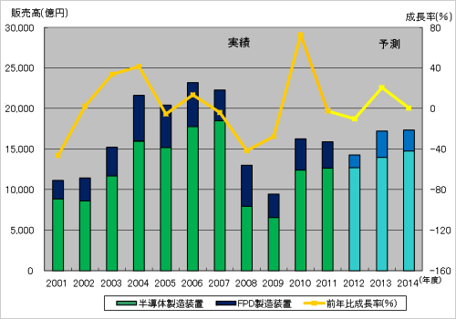 図1 日本製半導体・FPD製造装置の2014年までの予測 出典:SEAJ