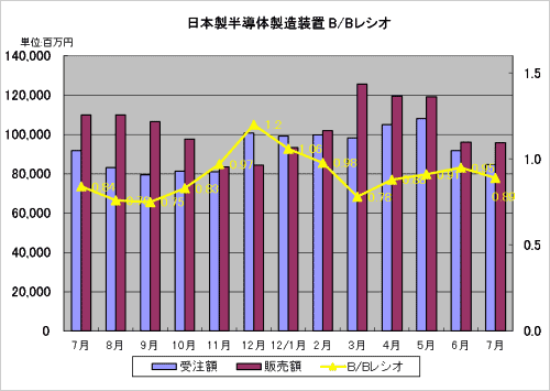 図1 日本製半導体製造装置の受注額・販売額・B/Bレシオ 出典:SEAJ