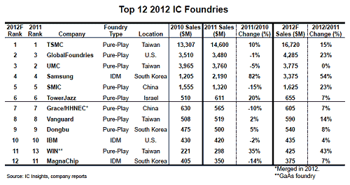表 2012年の世界ファウンドリ半導体ランキング(見込み) 出典:IC Insights