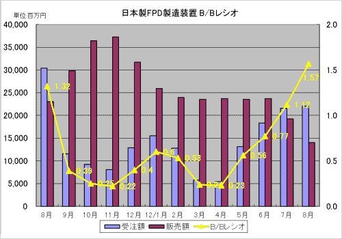図2　日本製FPD製造装置の売上額、受注額の推移　出典：SEAJ