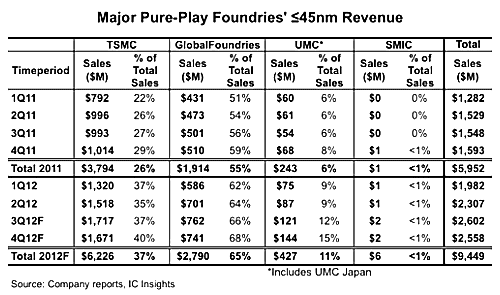 表1 大手ファウンドリ専門企業の45nmプロセスの比率 出典:IC Insights