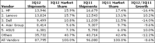 表1 IDCが発表した2012年第3四半期におけるパソコン出荷台数 出典:IDC