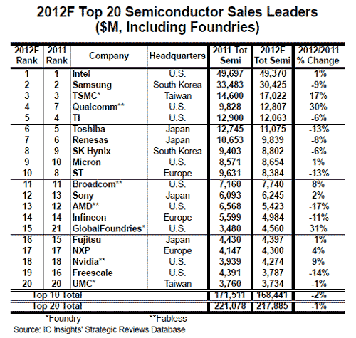 表1 2012年世界半導体の売り上げ見通しトップ20社ランキング 出典:IC Insights