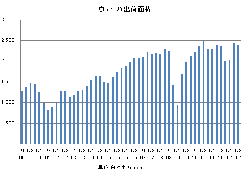 図 シリコンウェーハの出荷面積 出典:SEMI