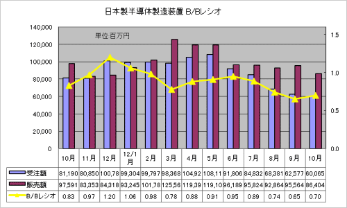 図1 日本製半導体製造装置の販売額・受注額・B/Bレシオ 出典SEAJ