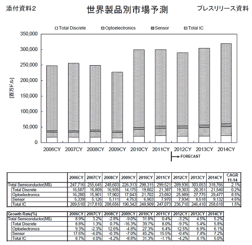 図1 世界の半導体市場予測 出典:WSTS