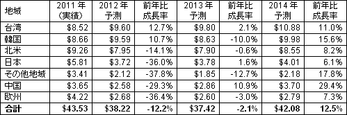 表1 半導体製造装置の地域別予測(金額は10億ドル) 出典:SEMI