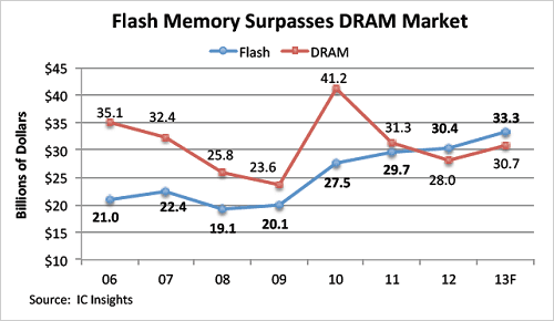 図1 2012年に初めてフラッシュがDRAMを抜く 出典:IC Insights