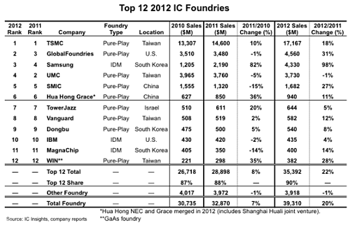 表1 半導体ファウンドリの最新ランキング 出典:IC Insights