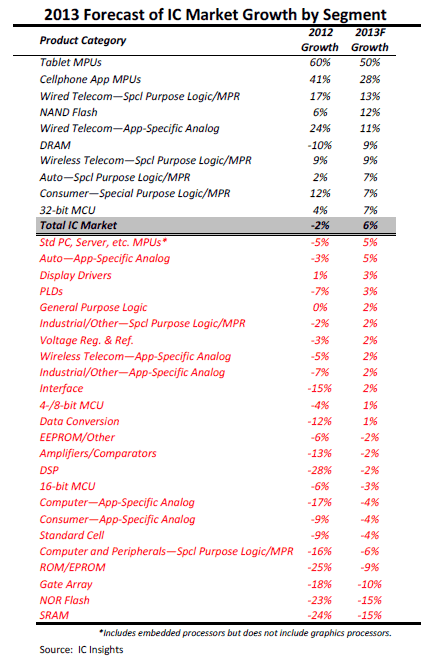表1 2013年に成長が期待できる製品ランキング 出典:IC Insights