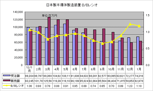 図1 日本製半導体製造装置の受注額・販売額・B/Bレシオ 出典:SEAJ