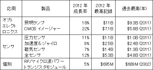 表1 2012年に伸び率の高かったオプト・センサ・個別デバイス 出典:IC Insights