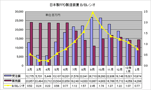 図2　日本製FPD製造装置の受注額・販売額・B/Bレシオ　出典：SEAJ