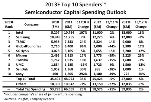 表1 2013年の半導体設備投資額上位10社ランキング 出典:IC Insights